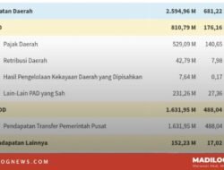 Evaluasi APBD Purwakarta 2025: Belanja Rutin Jalan, Pembangunan Mandek